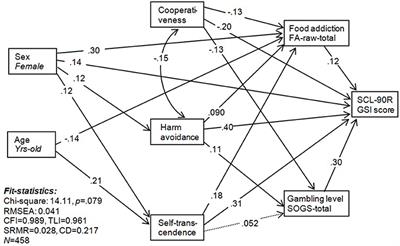 Food Addiction in Gambling Disorder: Frequency and Clinical Outcomes